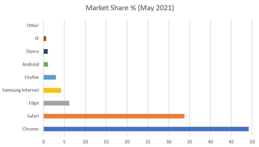 Market Share