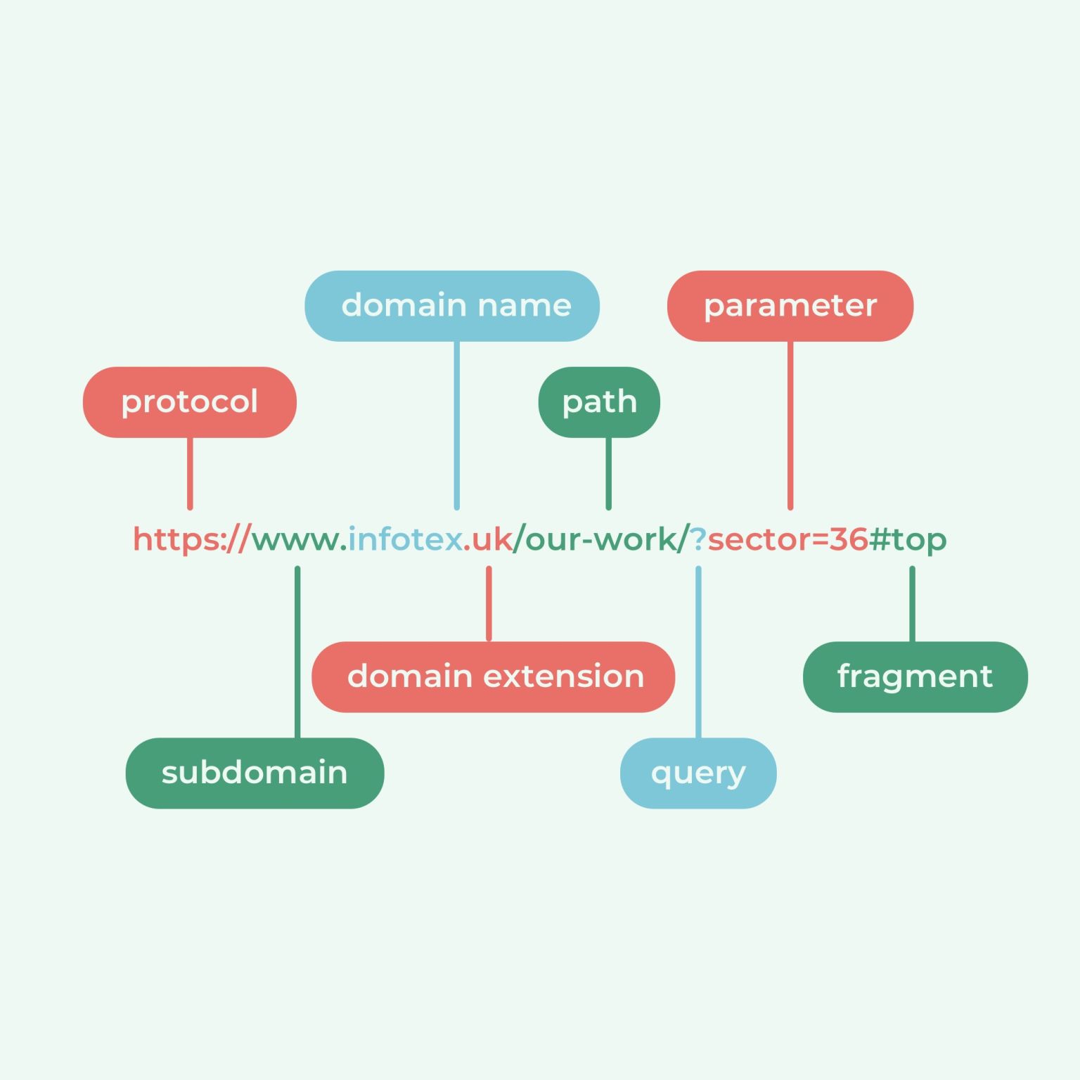 Websites 101: Anatomy of a URL - Infotex