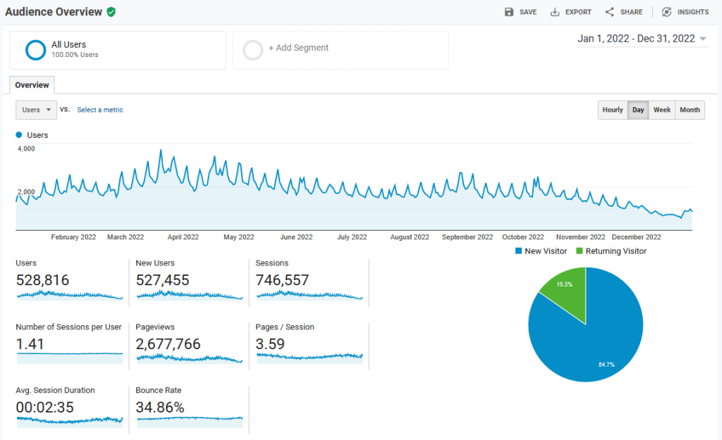 Universal Analytics Data